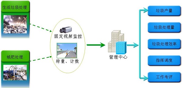 废弃物终端处置监管功能-数字化环卫管理